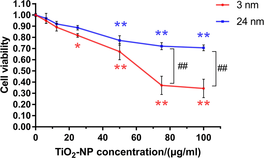 The effects of TiO2-NPs on TM-4 cell viability after exposure for 24 h. The results are expressed as the mean ± SEM. n=4, *ppp