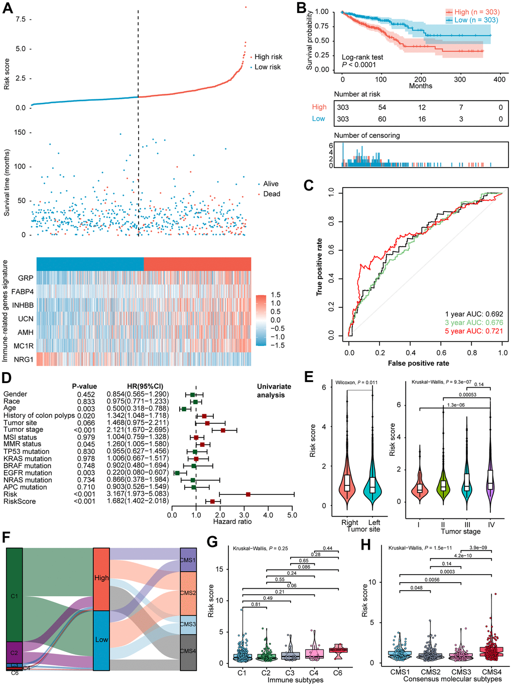 Identification of a novel immune signature for optimizing