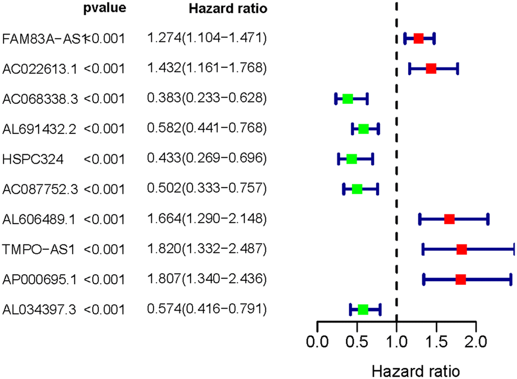 Survival-related IRLNRs forest plot. The hazard ratios of survival-related IRLNRs (FAM83A-AS1, AC022613.1, AC068338.3, AL691432.2, HSPC324, AC087752.3, AL606489.1, TMPO-AS1, AP000695.1 and AL034397.3) were illustrated in Forest plot (P