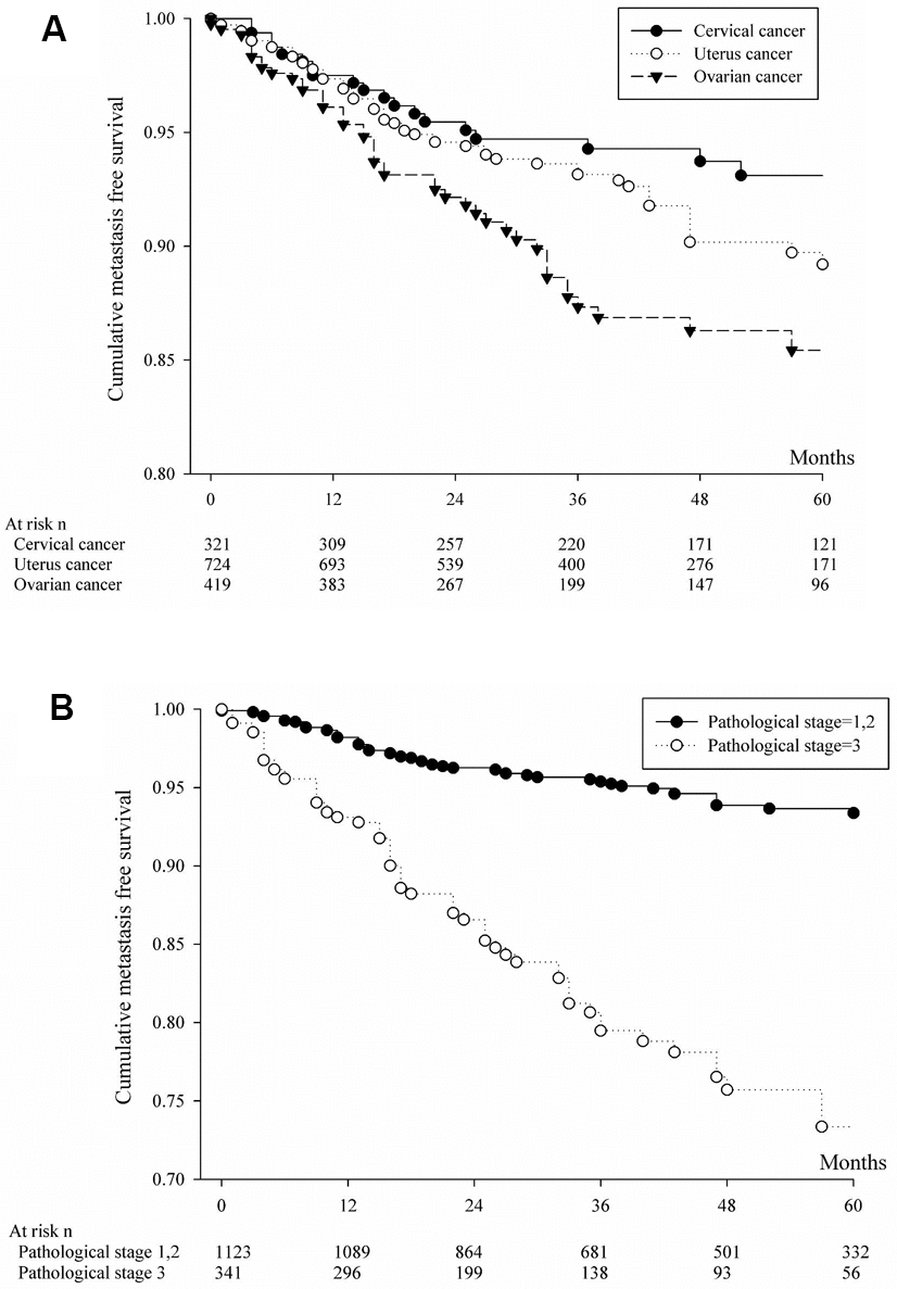 (A) Cumulative metastasis-free survival of patients with brain, liver or lung metastases from cervical, uterine or ovarian cancer. (B) Based on pathologic staging, cumulative metastasis-free survival was calculated for patients with brain, liver or lung metastases from cervical, uterine or ovarian cancer.