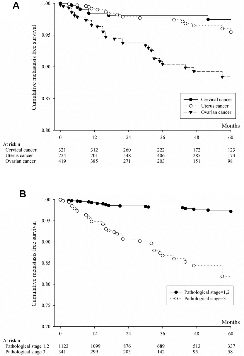 (A) Cumulative metastasis-free survival of patients with liver metastasis from cervical or uterine or ovarian cancer. (B) Based on pathologic staging, cumulative metastasis-free survival was calculated for patients with liver metastasis from cervical or uterine or ovarian cancer.