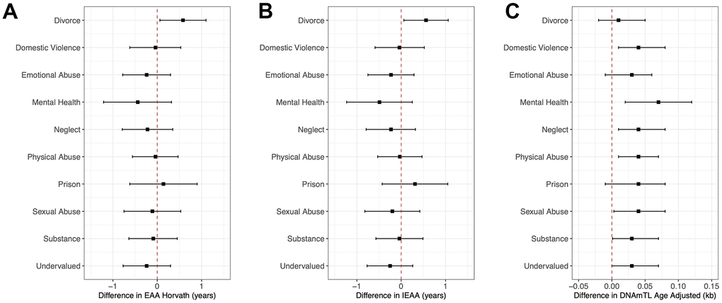 Forest plots of model coefficients and 95% CI for methylation-based aging biomarkers by ACE domains. Figure 2 presents forest plots of model coefficients and 95% CIs for child methylation-based age biomarkers (EAA Horvath (A), IEAA (B), and DNAmTL Age Adjusted (C)) across all three CHAMACOS participant age timepoints for individual ACE domains (Obs = 483). Methylation-based age biomarkers are those with statistically significant associations with cumulative ACE scores.