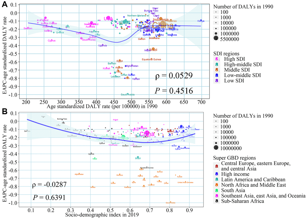 The association between ASDR in 1990, SDI in 2019, and the EAPC of ASDR from 1990 to 2019. (A) ASDR in 1990 and the EAPC of ASDR from 1990 to 2019; (B) SDI in 2019 and the EAPC of ASDR from 1990 to 2019. The blue line was an adaptive association fitted with adaptive Loess regression based on all data points. Abbreviations: EAPC: estimated annual percentage change; SDI: socio-demographic index; ASDR: age-standardized DALY rate; DALY: disability-adjusted life year.