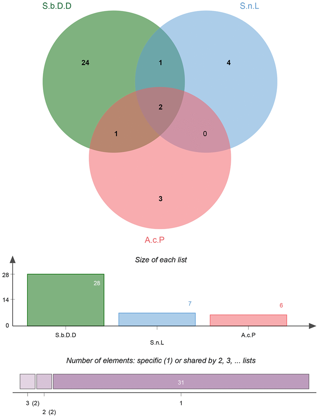 Venn diagrams for active ingredients of Chinese herbal medicine composition in Baiying Qinghou decoction. Abbreviations: S.b.D.D: Scutellaria barbata D. Don; S.n.L: Solanum nigrum L; A.c.P: Actinidia chinensis Planch.