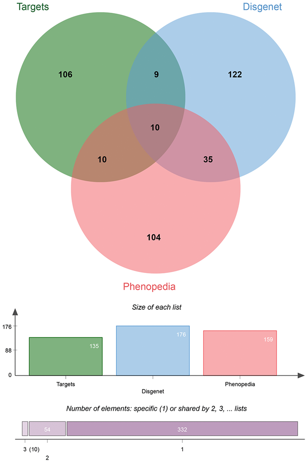 Venn diagrams for cross-validation gene targets by Phenopedia and DisGeNET databases. The intersecting genes were extracted between gene targets of Baiying Qinghou decoction and genes related to laryngeal cancer in Phenopedia and DisGeNET databases.