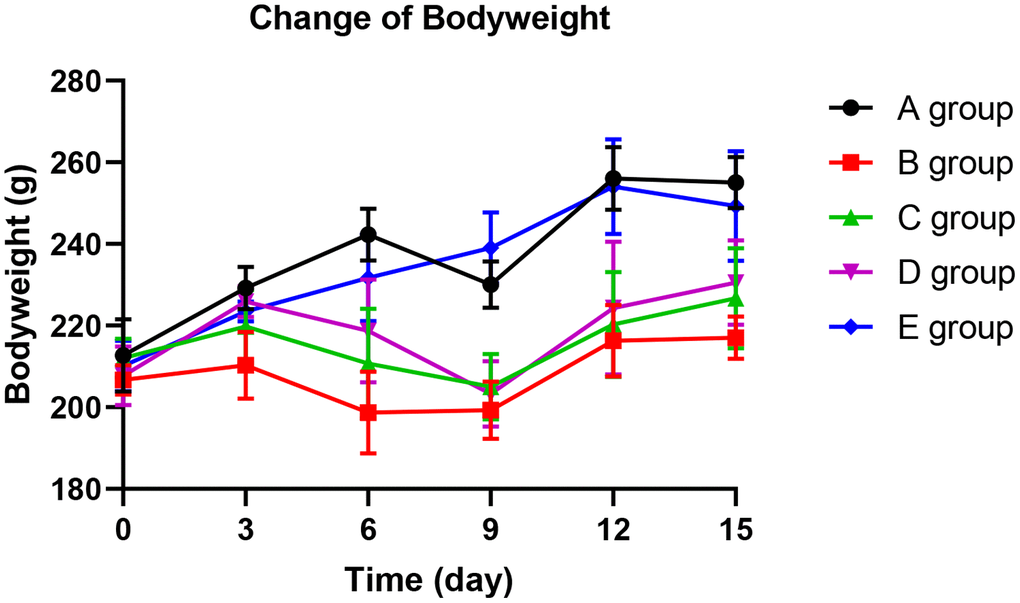 The effect of Huangqi Guizhi Wuwu Decoction on body weight of different rat groups.