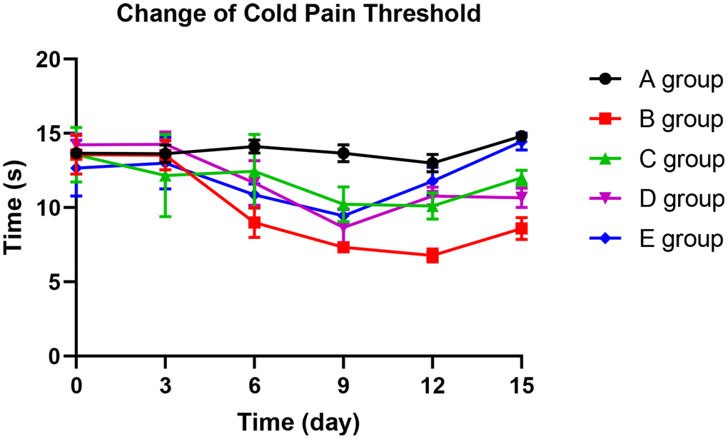 The effect of Huangqi Guizhi Wuwu Decoction on the cold pain threshold of different rat groups.