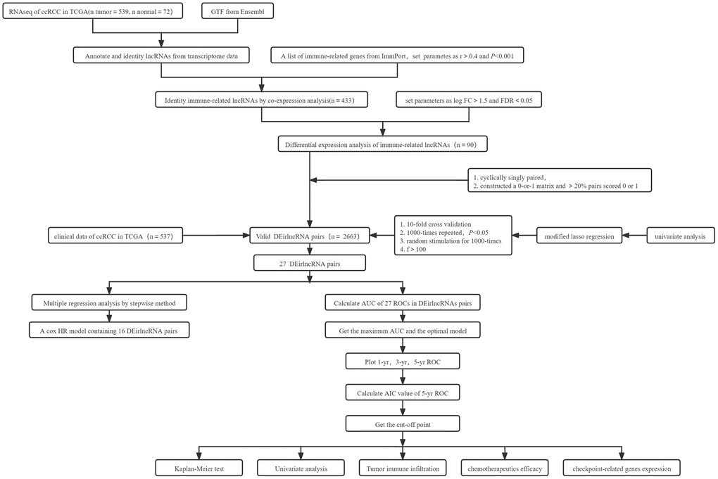 Summary flowchart of this study.