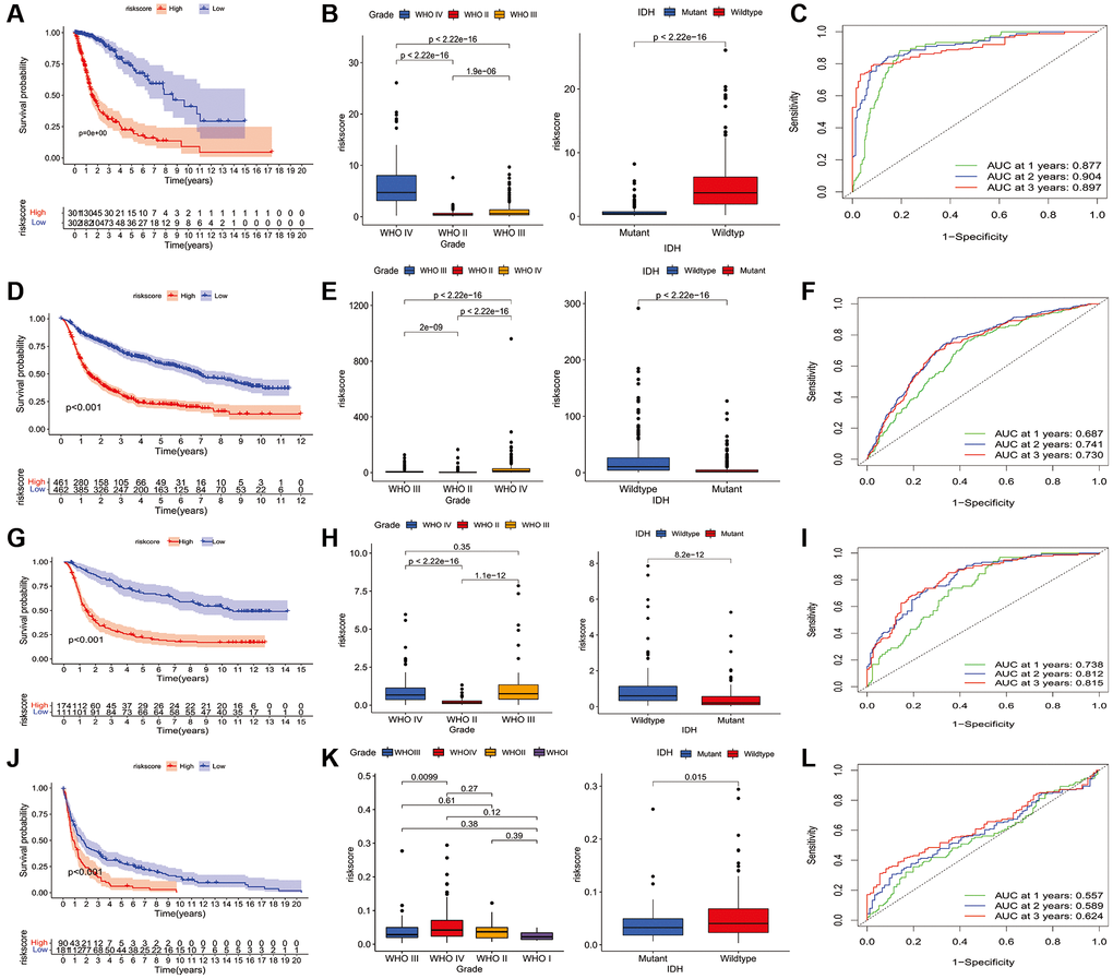 Construction of riskscore in TCGA and validation in CGGA and GSE16011 dataset. (A) The prognostic role of riskscore in TCGA glioma. (B) The relationship between riskscore and tumor grade, and IDH mutation status in TCGA database. (C) receiver operating characteristic curve indicated the survival prediction of riskscore in TCGA database; (D) The prognostic role of riskscore in glioma of CGGA1. (E) The relationship between riskscore and tumor grade, and IDH mutation status of CGGA1 cohort. (F) receiver operating characteristic curve indicated the survival prediction of riskscore in CGGA1 database. (G) The prognostic role of riskscore in glioma of CGGA2. (H) The relationship between riskscore and tumor grade, and IDH mutation status of CGGA2 cohort. (I) receiver operating characteristic curve indicated the survival prediction of riskscore in CGGA2 database. (J) The prognostic role of riskscore in glioma of GSE16011. (K) The relationship between riskscore and tumor grade, and IDH mutation status of GSE16011 cohort. (L) receiver operating characteristic curve indicated the survival prediction of riskscore in GSE16011 database. TCGA cohort was used as a discovery set, two CGGA cohorts and GSE16011 were employed as validation sets.