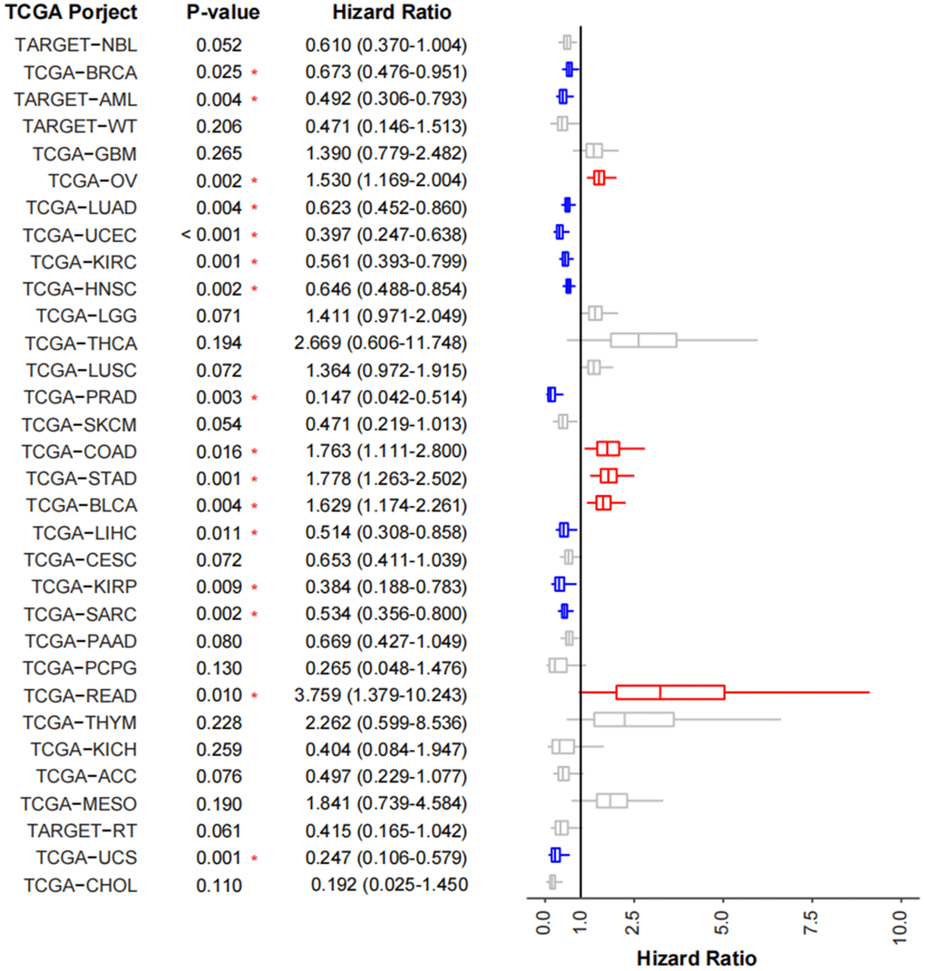 Validation of TMEscore on TCGA cancer cohorts. Forest plot showing the prognosis of TMEscore in 32 tumor cohorts of TCGA. The HR of tumor types marked in blue represent the prognosis of high-TMEscore group is significantly good than that in the low TMEscore group, while those marked in red are opposite.
