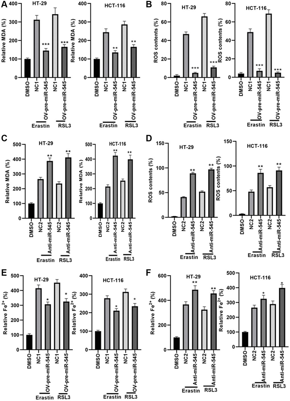 miR-545 decreased lipid oxidation and iron accumulation in HT-29 and HCT-116 cells. An erastin and RSL3-induced increase in MDA and ROS levels was significantly reduced in HT-29 and HCT-116 cells transfected with OV-pre-miR-545 (A), while inhibition of miR-545 further increased MDA and ROS levels (B), in both HT-29 and HCT-116 cells. ROS levels were reduced in HT-29 and HCT-116 cells transfected with OV-pre-miR-545 (C), but inhibition of miR-545 further increased ROS levels (D), in both HT-29 and HCT-116 cells. (E) Levels of ferrous iron (Fe2+) were decreased in HT-29 and HCT-116 cells transfected with OV-pre-miR-545 following treatment with erastin and RSL3. (F) Anti-miR-545 further increased Fe2+ levels in erastin and RSL3-treated HT-29 and HCT-116 cells. *p **p ***p 