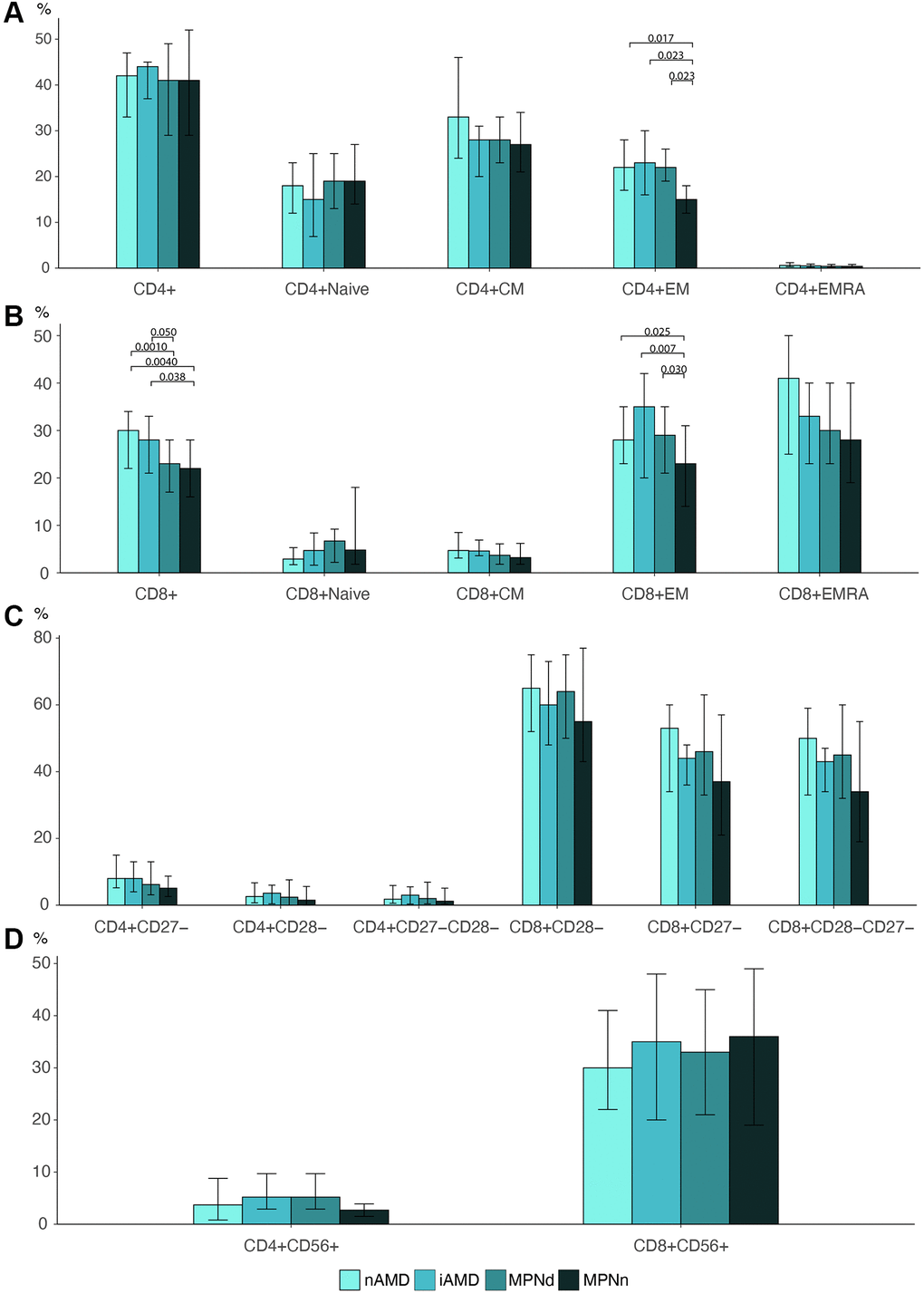 Barplots of (A) CD4 T cell differentiation profile. (B) CD8 T cell differentiation profile. (C) Loss of costimulatory markers in CD4 and CD8 T cells. (D) CD56 expression in CD4 and CD8 cells Statistically significant p-values are shown above bar plots. Statistical comparisons between groups: Kruskal Wallis test or robust linear regression if the outcome were age-dependent and Wilcoxon rank-sum test for multiple comparisons. Abbreviations: nAMD: neovascular AMD; iAMD: intermediate AMD; MPN: myeloproliferative neoplasms; MPNd: Patients with MPN and drusen; MPNn: patients with MPN and normal retinas; Naïve: naïve T cells; CM: central memory T cells; EM: effector memory T cells; EMRA: effector memory CD45Ra+ T cells.