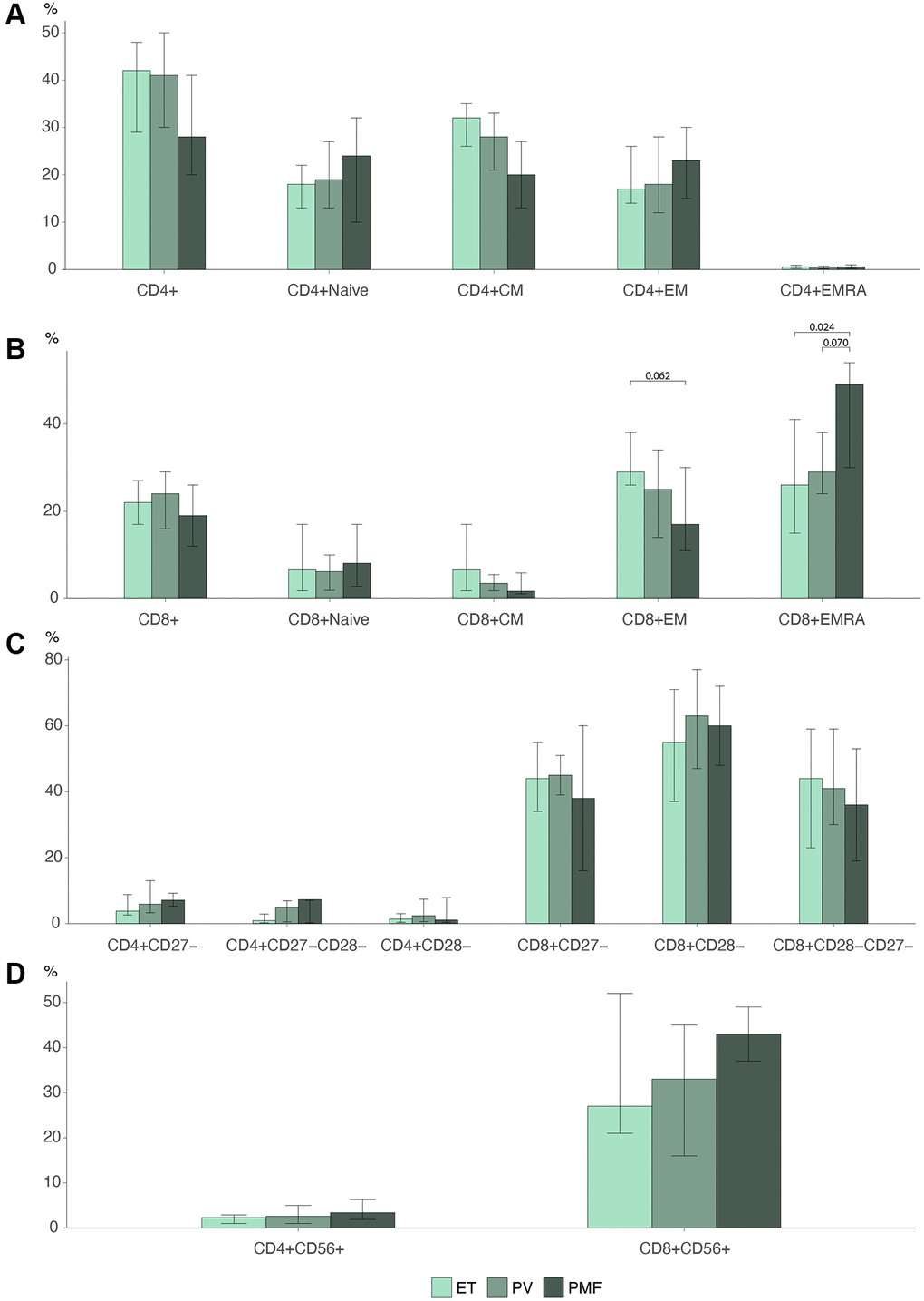 Barplots MPN subtypes of (A) CD4 T cell differentiation profile (B) CD8 T cell differentiation profile. (C) Loss of costimulatory markers in CD4 and CD8 T cells. (D) CD56 expression in CD4 and CD8 cells Statistically significant p-values are shown above bar plots. Statistical comparisons between groups: Kruskal Wallis test or robust linear regression if the outcome were age-dependent and Wilcoxon rank-sum test for multiple comparisons. Abbreviations: ET: essential thrombocythemia; PV: polycythemia vera; PMF: primary myelofibrosis; Naïve: naïve T cells; CM: central memory T cells; EM: effector memory T cells; EMRA: effector memory CD45Ra+ T cells.