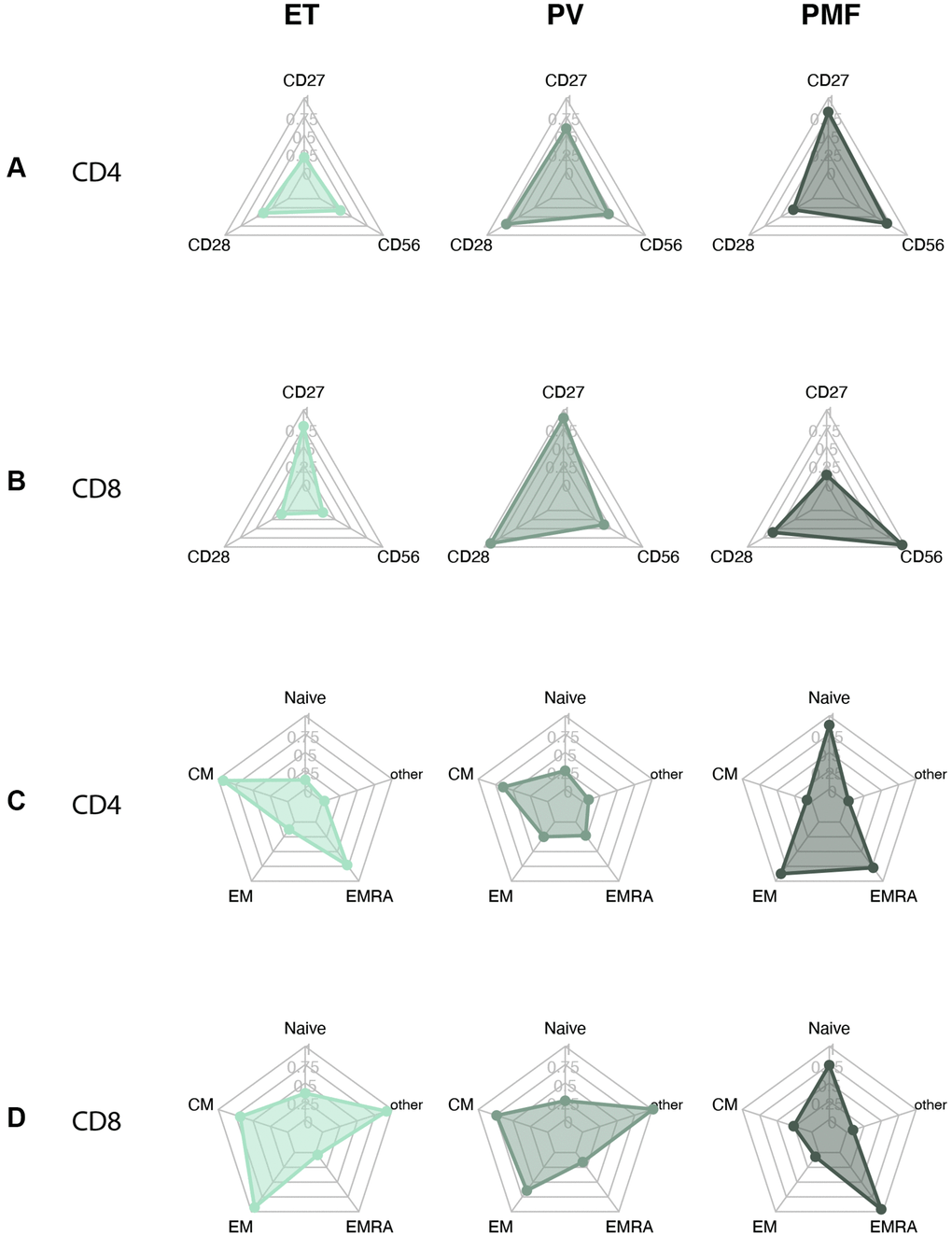 Radarplots MPN subtypes of (A) CD4+ T cell with loss of CD27 and CD28 and CD56 expression. (B) CD8+ T cell with loss of CD27 and CD28 and CD56 expression. (C) CD4+ T cell differentiation profile. (D) CD8+ T cell differentiation profile. A more senescent profile is characterized by loss of CD27 and CD28, more CD56, and more terminally differentiated cells (EM and EMRA). Abbreviations: ET: essential thrombocythemia; PV: polycythemia vera; PMF: primary myelofibrosis. Naïve: naïve T-cells; CM: central memory T cells; EM: effector memory T cells; EMRA: effector memory CD45Ra positive T cells; other: includes intermediate subsets of T cells not belonging to Naïve, CM, EM, or EMRA.