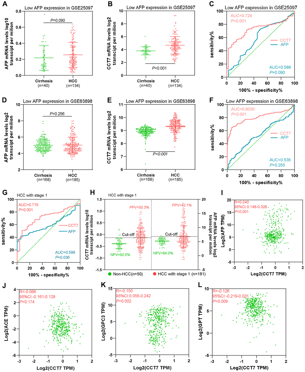 CCT7 has better diagnostic value than AFP for HCC patients with low AFP expression and early-stage disease. (A, B) AFP (A) and CCT7 (B) mRNA expression in tissues from cirrhosis patients (n = 40) and HCC patients with low AFP expression (n = 134) in the GSE25097 dataset. (C) ROC curve analysis showing the diagnostic value of AFP and CCT7 in HCC patients with low AFP expression in the GSE25097 dataset. (D, E) AFP (D) and CCT7 (E) mRNA expression in tissues from cirrhosis patients (n = 168) and HCC patients with low AFP expression (n = 185) in the GSE63898 dataset. (F) ROC curve analysis showing the diagnostic value of AFP and CCT7 in HCC patients with low AFP expression in the GSE63898 dataset. (G) ROC curve analysis showing the diagnostic value of AFP and CCT7 in stage 1 HCC patients from TCGA. (H) The PPV and NPV of AFP and CCT7 in stage 1 HCC patients from TCGA. (I–L) The correlations of CCT7 levels with AFP (I), ACE (J), GPC3 (K) and GPT (L) levels.