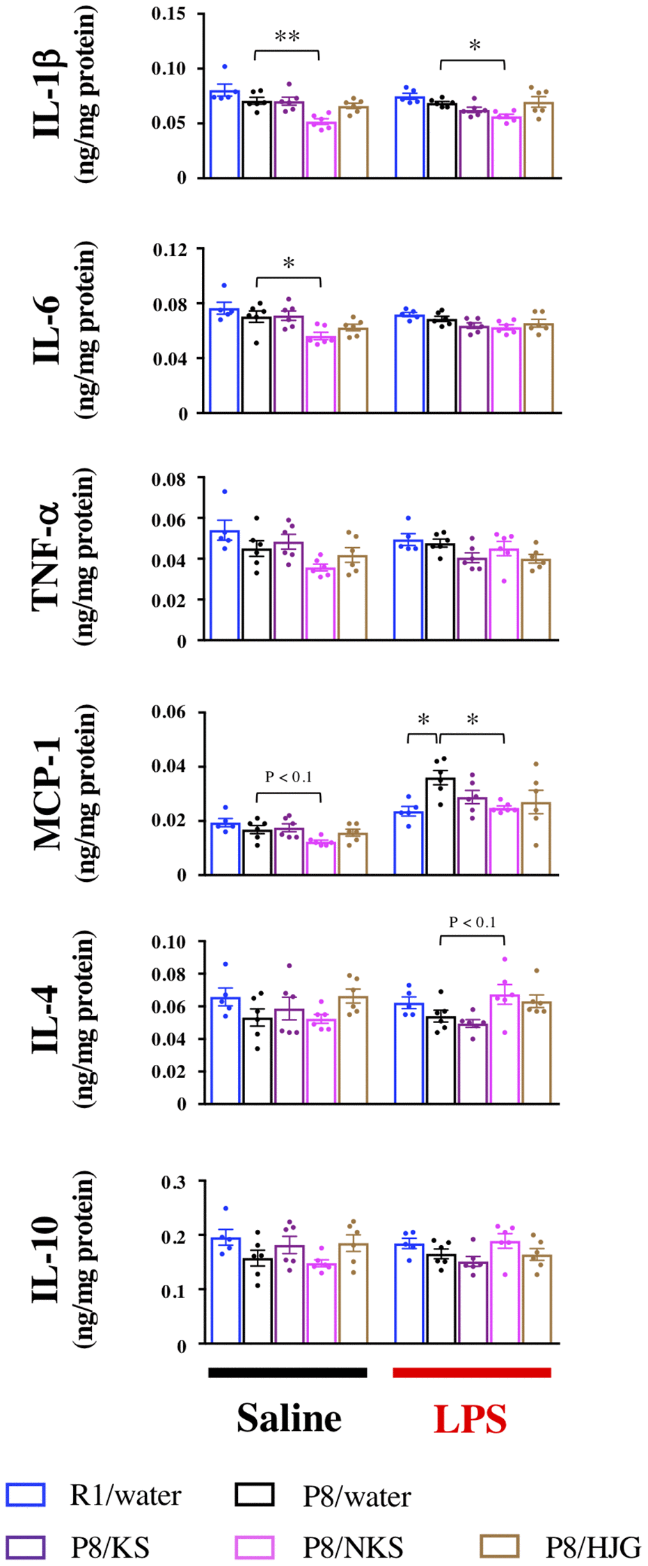 Oral administration of NKS modulates pro- and anti-inflammatory cytokine and chemokine levels in the hippocampus of mice after saline or LPS injection. Data are shown as the mean ± SEM (n = 5 or 6). *P **P 