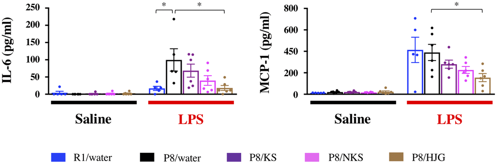 Serum levels of a pro-inflammatory cytokine (IL-6) and chemokine (MCP-1) are suppressed by oral administration of HJG after LPS injection. Data are shown as the mean ± SEM (n = 5 or 6). *P 