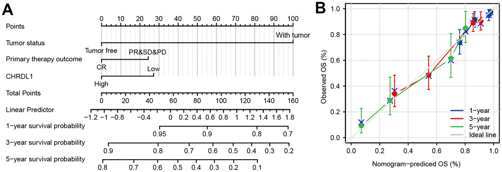Construction and validation of a nomogram based on the CHRDL1. (A) nomogram to predict survival probability at 1, 3, and 5 years for LUAD patients. The C-index for the nomogram was 0.752(CI=0.727-0.776) with 1000 bootstrap replicates. (B) Calibration curve with the Hosmer-Lemeshow test of the nomogram in the TCGA-LUAD cohort.