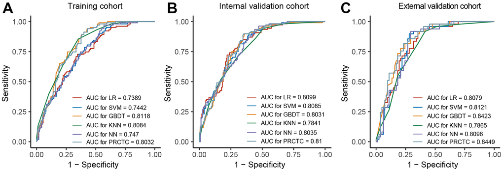 PRCTC achieved a prompt performance in evaluation on the validation datasets. (A–C) showed ROC curve and AUC of SVM, LR, GBDT, KNN, and NN in training cohort, internal validation cohort, and external validation cohort, respectively. Abbreviations: PRCTC, prediction of response to corticosteroid therapy in COVID-19 patients; ROC, receiver operating characteristic curve; AUC, area under the curve; SVM, supported vector machine; LR, logistic regression; GBDT, gradient boosted decision tree; KNN, k-nearest neighbor; NN, neural network.