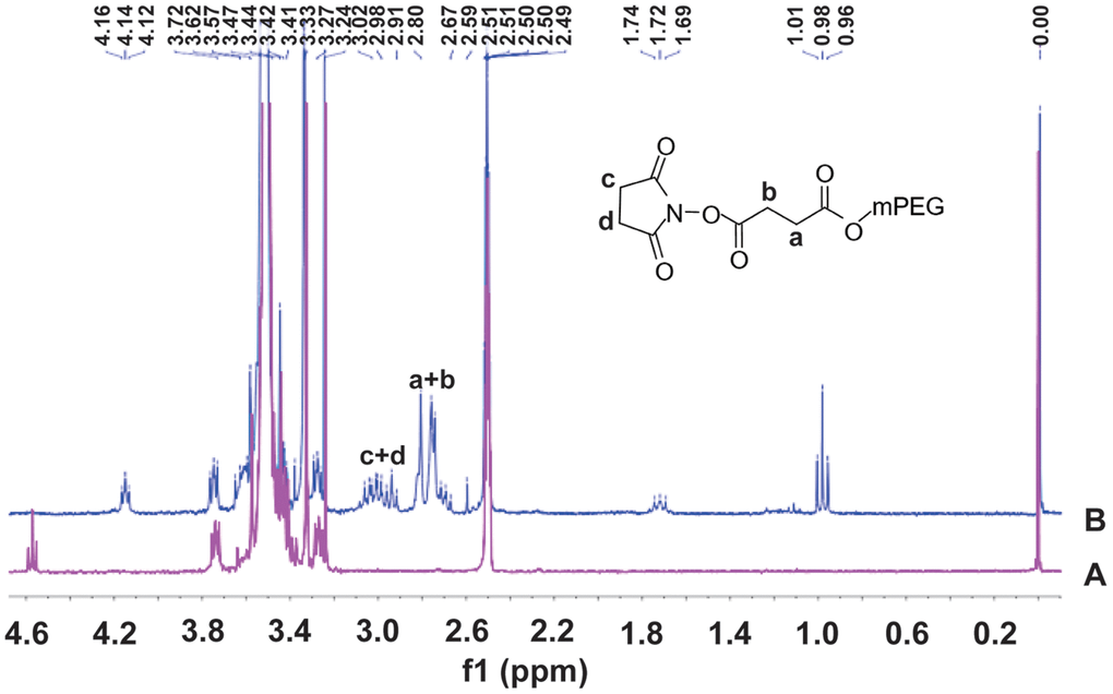 1H Nuclear magnetic resonance (1H-NMR) spectra of methoxy polyethylene glycol (A) and methoxy polyethylene glycol-succinimidyl succinate (B) in DMSOd6.