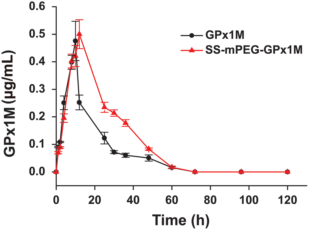 Blood concentration of GPx1M and SS-mPEG-GPx1M. All data were showed as mean ± SD (n = 4).