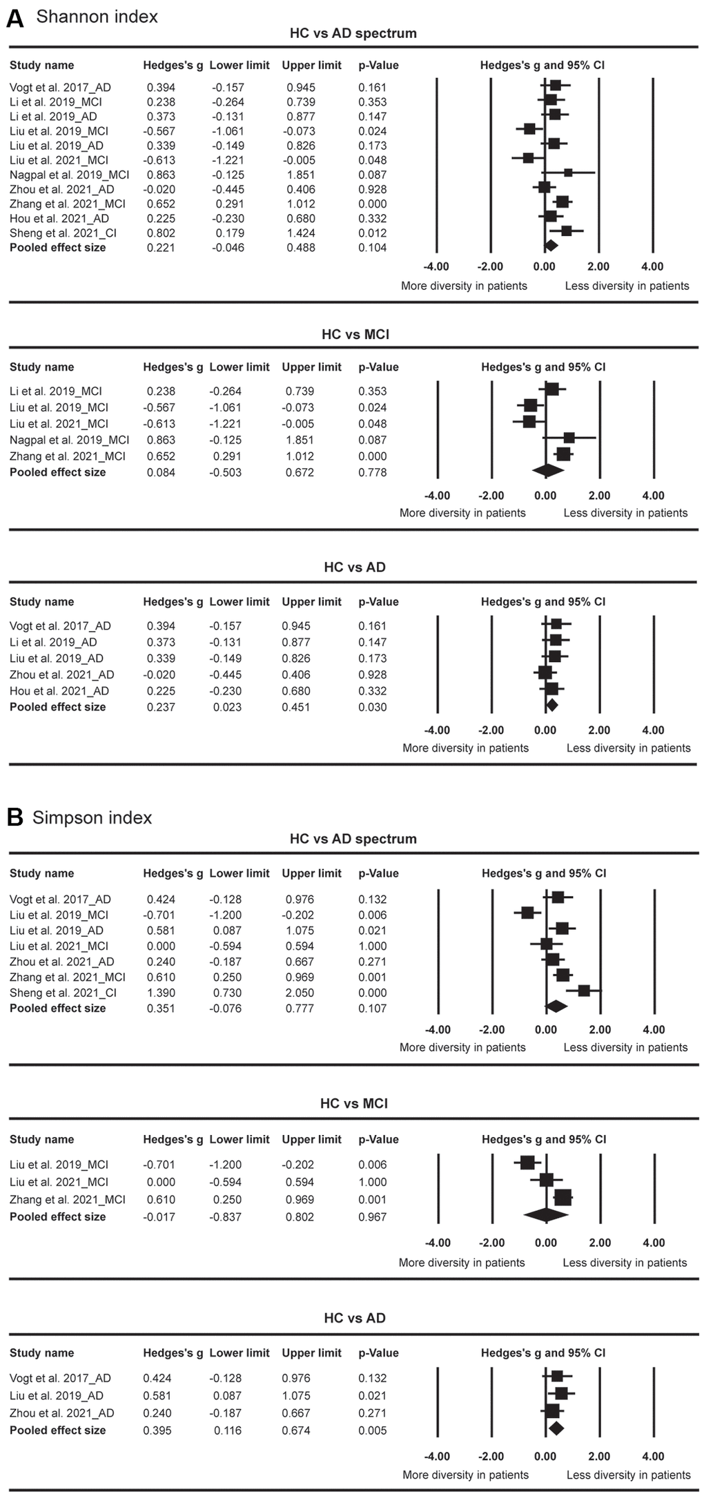 Forest plots of Shannon index (A) and Simpson index (B) in the comparisons between healthy controls (HC) and Alzheimer’s disease (AD) spectrum. Patients with AD spectrum consisted of mild cognitive impairments (MCI) and AD.