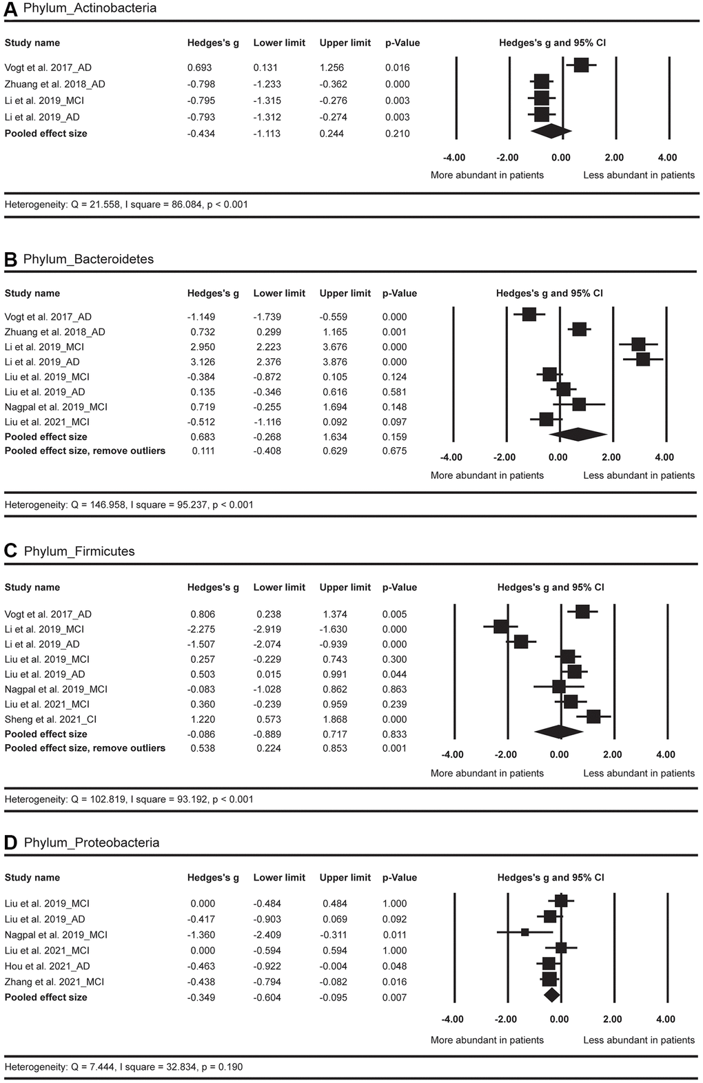 Forest plots of alterations of gut microbiota in the phylum level, including Actinobacteria (A), Bacteroidetes (B), Firmicutes (C), and Proteobacteria (D). Abbreviations: AD: Alzheimer’s disease; MCI: mild cognitive impairments; CI: cognitive impairments.