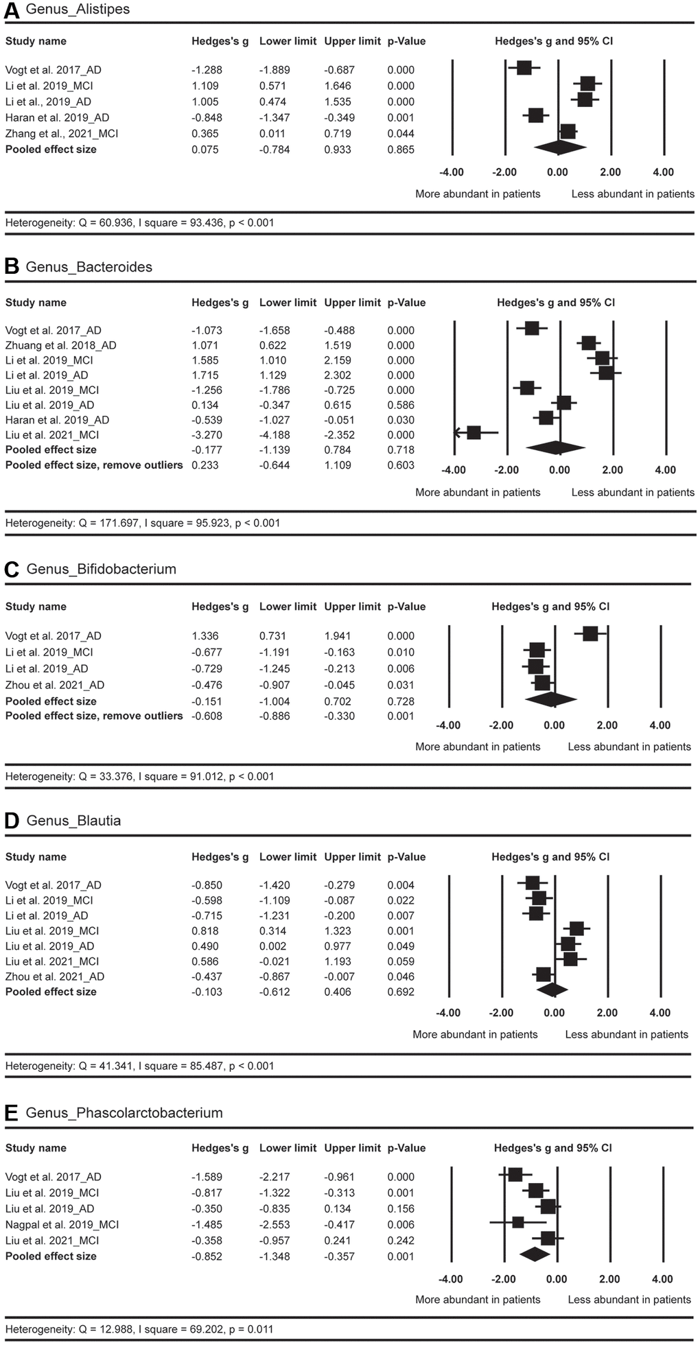 Forest plots of alterations of gut microbiota in the genus level, including Alistipes (A), Bacteroides (B), Bifidobacterium (C), Blautia (D), and Phascolarctobacterium (E). Abbreviations: AD: Alzheimer's disease; MCI: mild cognitive impairments.