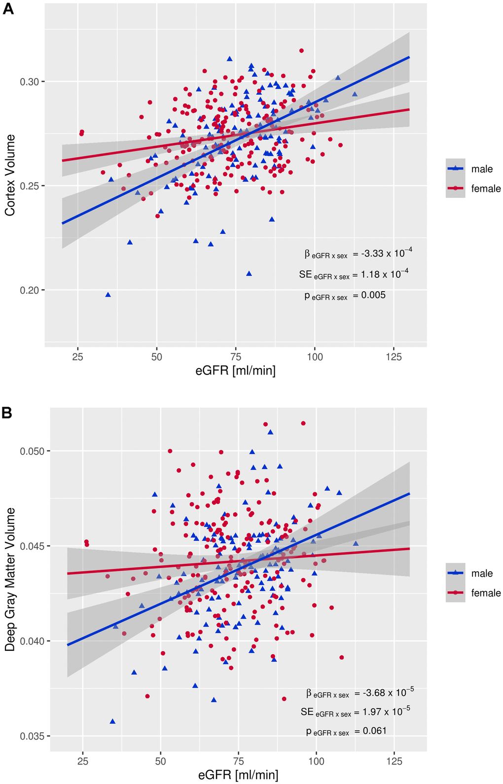 Interaction between eGFR and sex on brain volumes. (A) Interaction between eGFR and cortex volume, (B) Interaction between eGFR and deep gray matter volume. EGFR: estimated glomerular filtration rate, β eGFR x sex: regression coefficient of the eGFR x sex interaction term, SE eGFR x sex: standard error of the eGFR x sex interaction term, p eGFR x sex: p-value of eGFR x sex interaction term Brain volumes (mm3) are normalized for total intracranial volume.