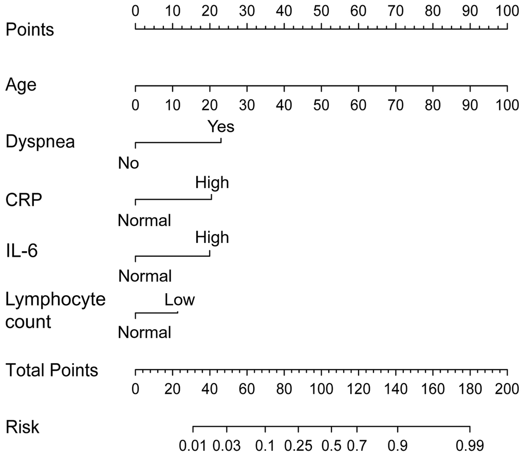 Risk prewarning nomogram for severe type patients. Each patient’s variables could be located on the corresponding variable axis. The point of each variable could be determined by vertically referring to the top point line. By summing up the total points of each corresponding variables, total point was calculated, and risk of disease progression was determined by reading against the risk axis.
