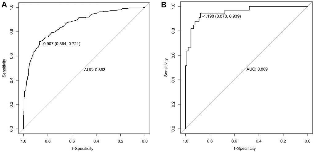 The ROC curves of the nomogram. (A) Training cohort; (B) Validation cohort.