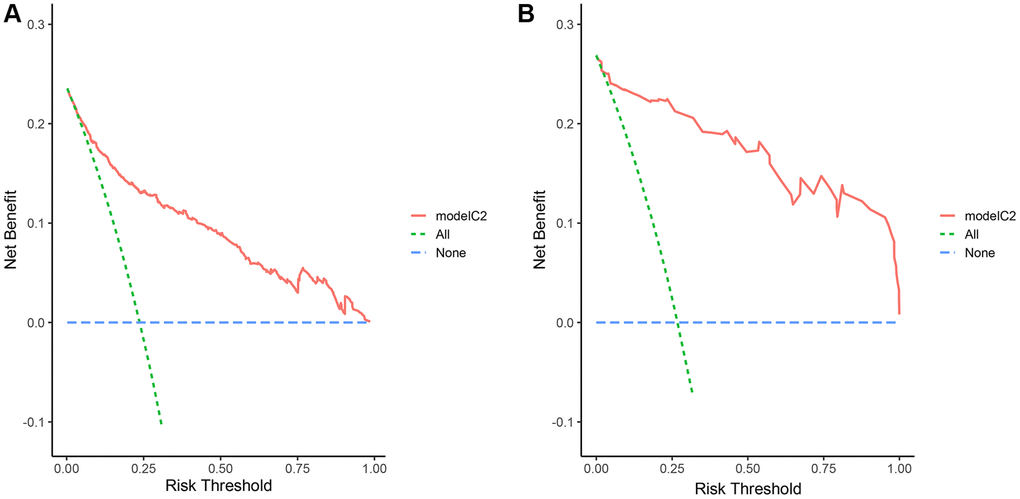 DCA curves of the nomogram. DCA compares the net benefits of three scenarios in prewarning the severe disease occurrence: A perfect prediction model (blue line), screen none (horizontal green line), and screen based on the nomogram (red line). The DCA curves were depicted in the training cohort (A), validation cohort (B).