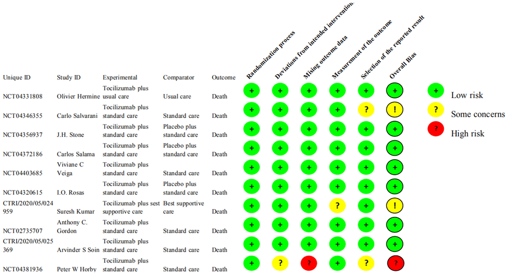 Risk of bias assessments for the outcomes of all RCTs.