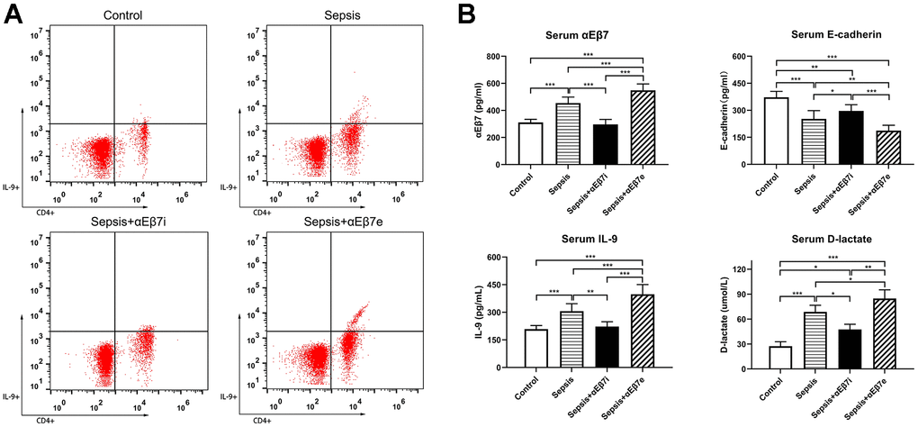(A) The serum percentages of IL-9-producing CD4(+) T cells of rats in control cohort (0.45%±0.04%), sepsis cohort (1.63%±0.46%), sepsis+αEβ7i cohort (0.93%±0.26%), and sepsis+αEβ7e cohort (2.98%±0.64%), respectively (P B) The serum αEβ7, E-cadherin, IL-9, and D-lactate levels among the four cohorts. (P P P P 
