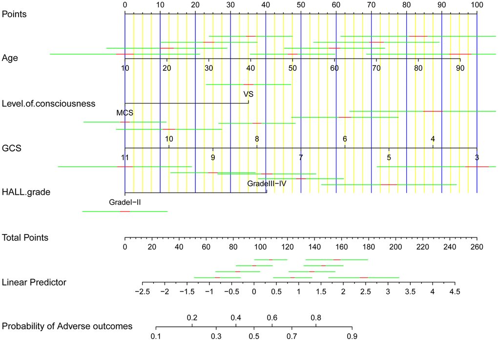 A clinical feature model was used to develop a nomogram.