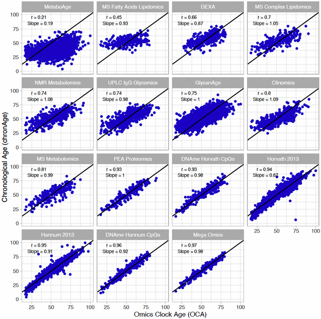 Multiple omics estimate chronological age, to varying degrees of accuracy, in a broadly unbiased manner. The correlations of chronAge on the y-axis with ages estimated by the omics ageing clock (OCA) in the ORCADES testing sample. Pearson correlation coefficient (r) and the slope of the regression of OCA on chronAge are indicated in each panel. Identity line indicated in black.