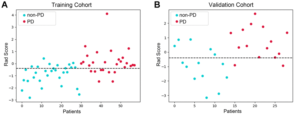 Differences in rad-scores between anti-PD1 treatment responders were detected. Scatter plot of the rad-score in the training set (A) and in the validation set (B). The blue dots represent the rad-score of patients with PD, and red dots represent the rad-score of patients without PD. Our analyses revealed that the patients with PD after immunotherapy had obviously higher rad-scores than those without PD in the training and validation set.