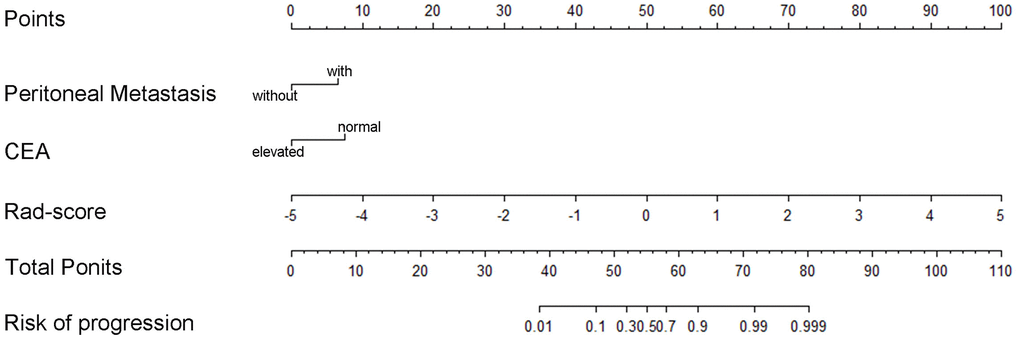 The radiomics nomogram for predicting anti-PD-1 efficacy in patients with advanced gastric cancer based on the rad-score with clinicopathological risk factors for CEA level and tumor metastasis site.