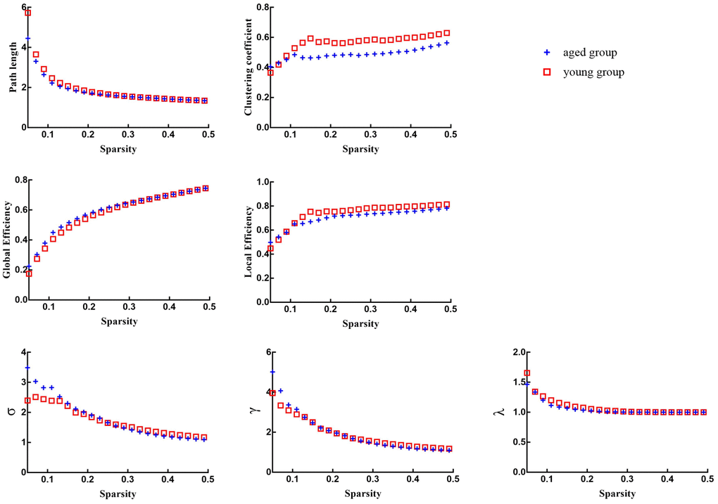 Global network properties of aged rats and young rats across a specific range of sparsity (0.05-0.5) at an interval of 0.01.