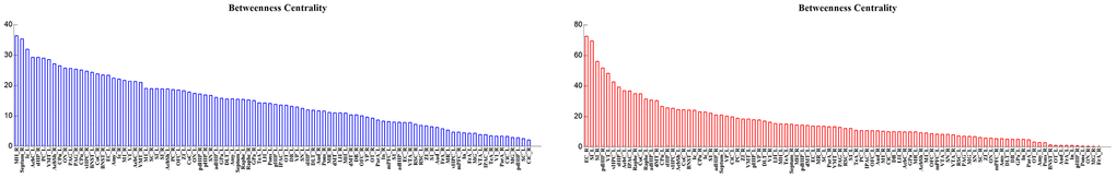 Hubs in decreasing order of betweenness centrality in the aged group (blue) and the young group (red).