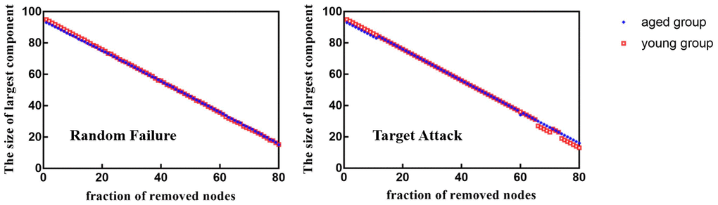 Between-group differences in network resilience to target attack and random failure.