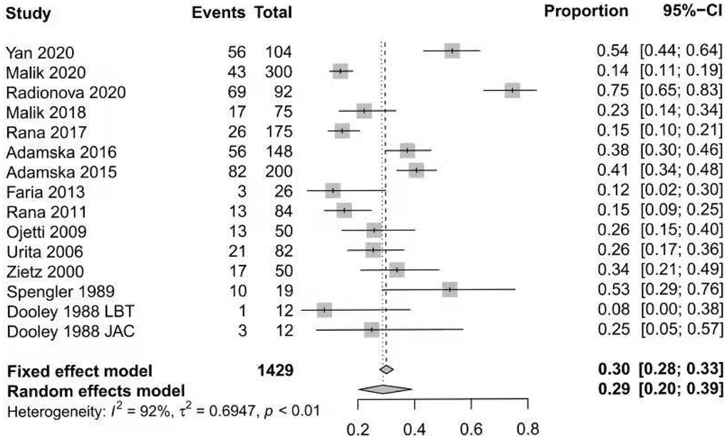 Forest plot of the pooled prevalence of SIBO in DM.