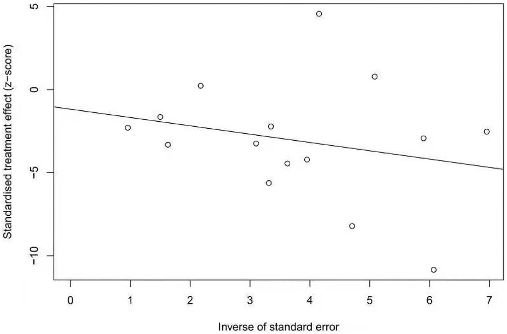 Egger test showing the publication bias of the pooled prevalence of SIBO in DM (p=0.6137).