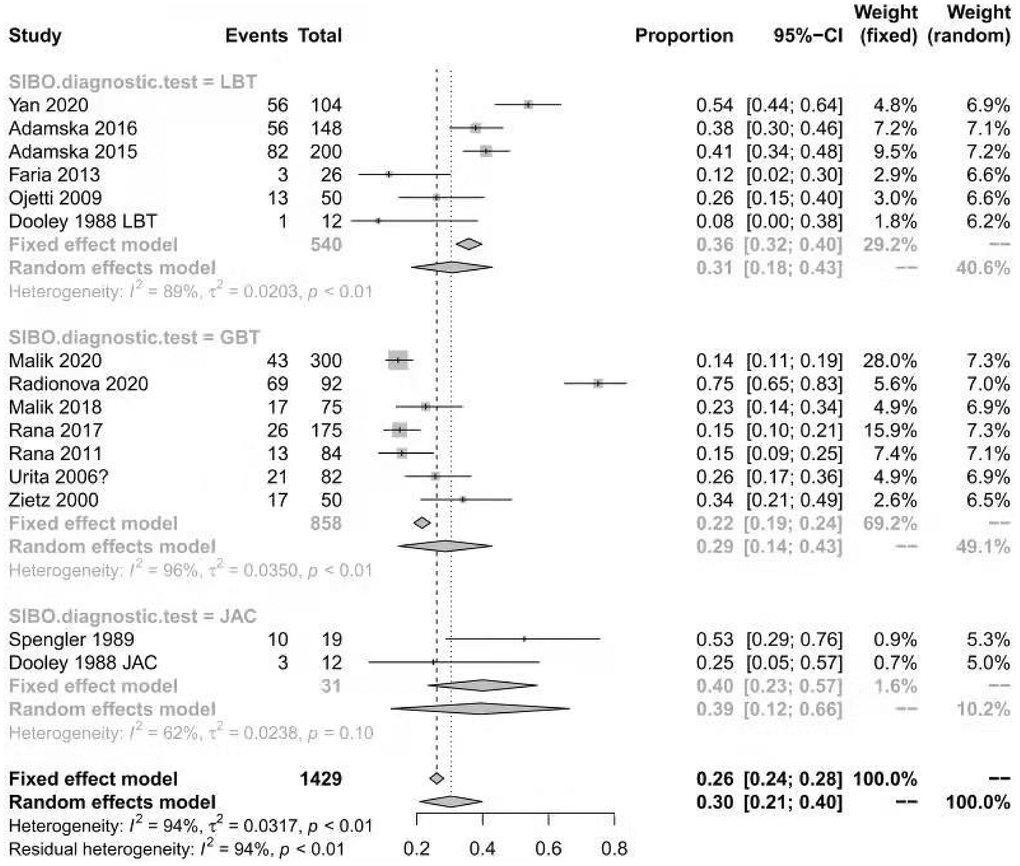 Forest plot of the prevalence of SIBO in DM based on the SIBO diagnostic test.