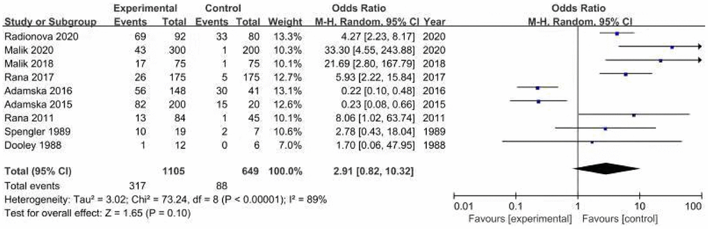 Forest plot of odds ratios of SIBO in diabetes patients compared with controls.