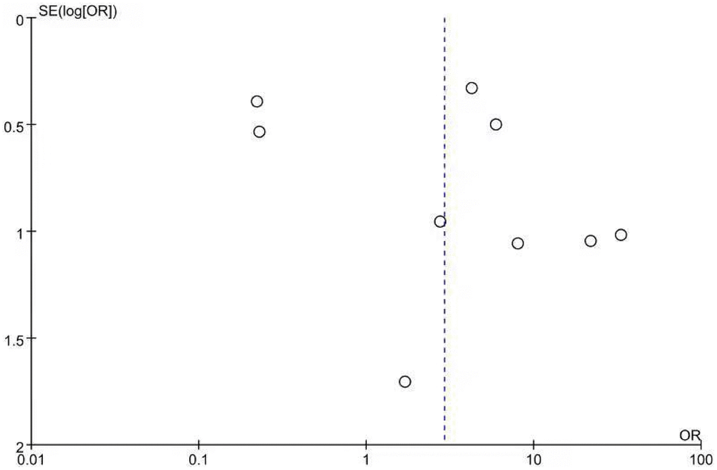 Funnel plot showing the publication bias of odds ratios of SIBO.