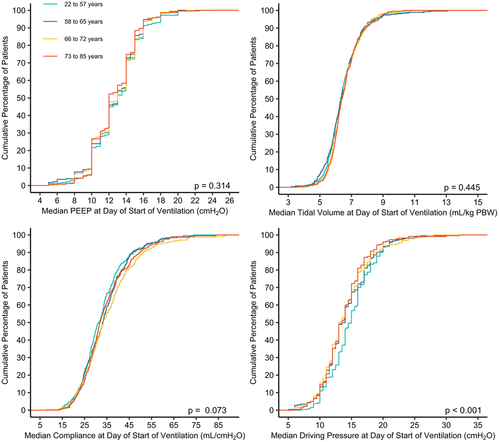 Cumulative frequency distribution of median PEEP, tidal volume, compliance and driving pressure at start day of invasive ventilation. Mean values were calculated from three or four measurements available on the first day of ventilation. The Kruskal-Wallis test was used to calculate p-values.