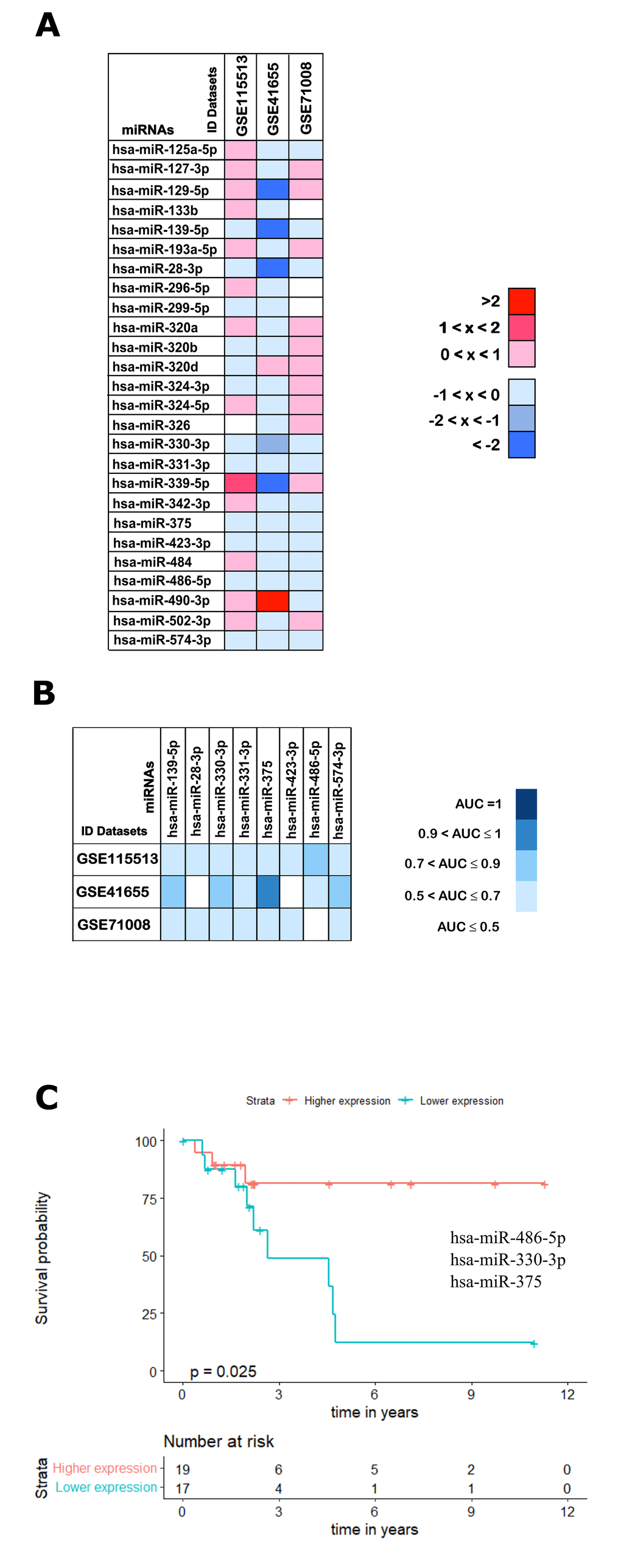 Validation analysis for the 25 downregulated miRNAs in CRC. (A) The log2(FC) values calculated for each dataset are reported with red scale boxes for upregulated miRNAs and blue scale boxes for the downregulated miRNAs. White boxes represent the inexistence of the miRNA on the dataset. (B) The miRNAs AUC values in each of the datasets GSE115513, GSE41655 and GSE71008 are reported as blue scale boxes. MiRNAs with AUC = 1 were considered perfect diagnostic biomarkers, 0.9 C) Stage III OS Kaplan-Meier curve based on miR-486-5p - miR-330-3p - miR-375 (p-value = 0.025, Log rank test; HR= 4.01). Time is represented in years. Higher (in red) and Lower (in blue) expression groups represent the group of patients with miRNA expression above and below miRNAs median expression, respectively. Censored data is represented by small plus signs in each group. The number of patients at risk for each group and per time point is shown in the table below each graph. HR, hazard ratio.