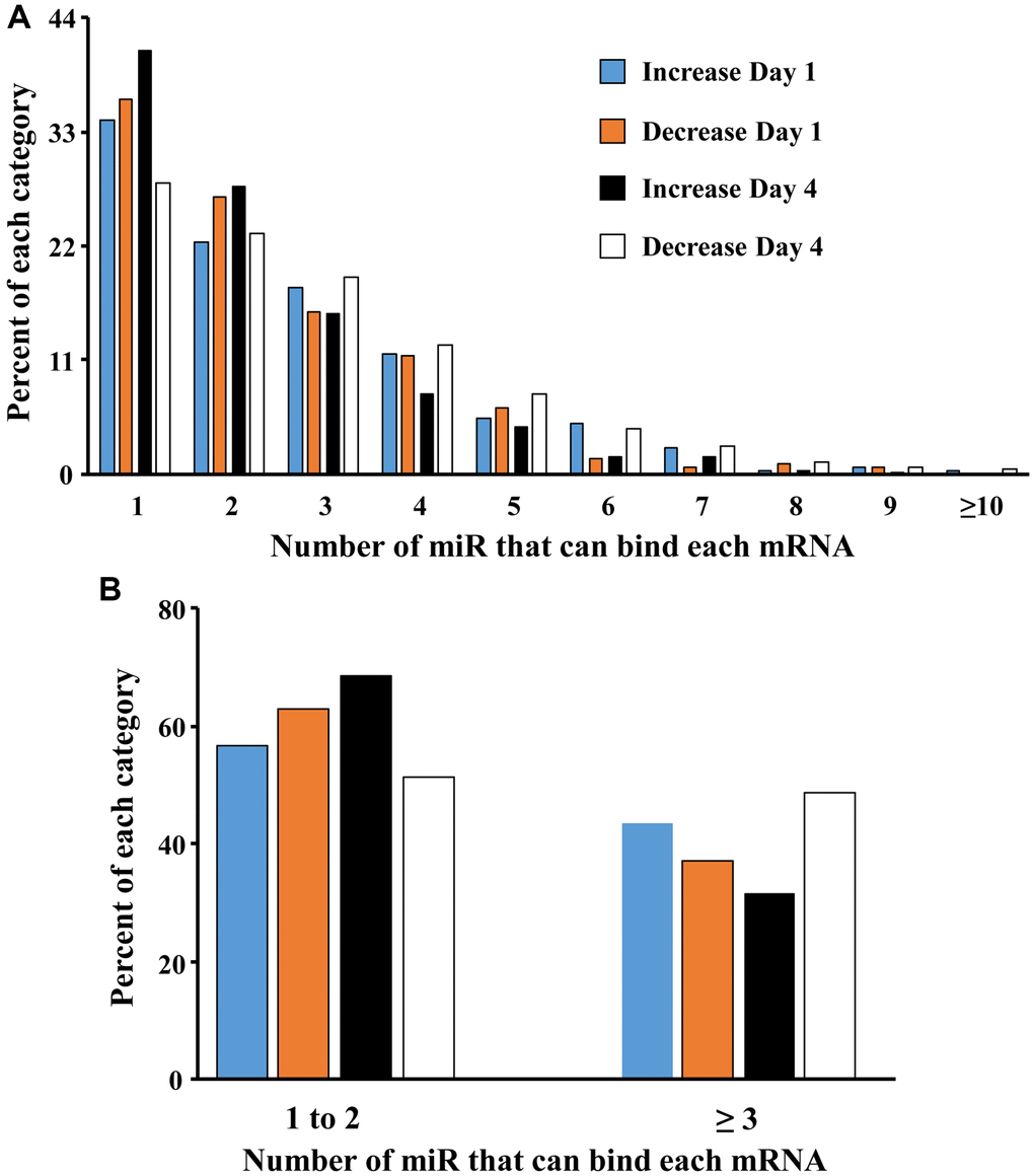 Increasing the number of miRs associated with an individual gene promotes mRNA downregulation. (A) Each bar represents the proportion of mRNAs (y-axis) that were upregulated on day 1 (blue bar) and day 4 (orange bar) or downregulated on day 1 (black bar) and day 4 (white bar) and were associated with 1 to ≥10 of the 22 miRs (x-axis) that increase in older males. (B) Collapsing the data to show that the percent of gene expression associated with 1–2 or ≥3 miRs. Note that on day 4, mRNA associated with ≥3 miRs are more likely to be downregulated.