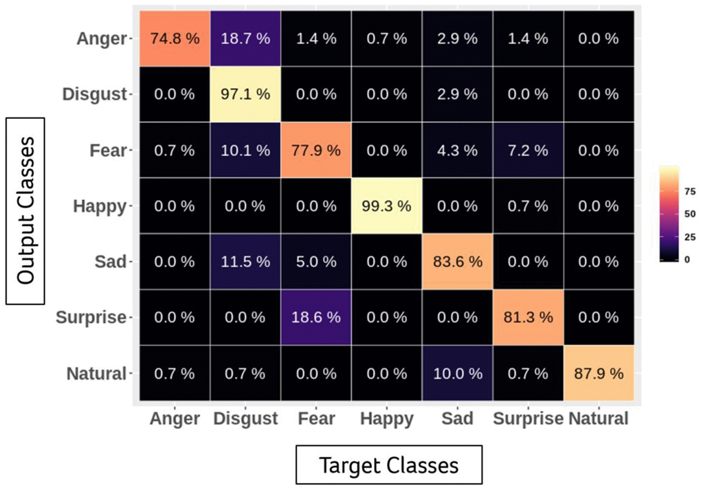 Accuracy of emotional classification by facial expression recognition system.